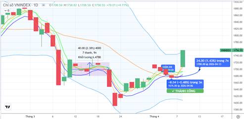 CHIẾN LƯỢC 09.04.2026: Hút tiền ngắn trở lại, kỳ vọng duy trì thanh khoản hỗ trợ tiếp cận lại 1800 điểm