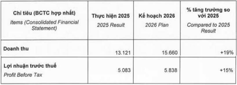 SSI: Cập nhật tờ trình ĐHCĐ 2026 – Kế hoạch thận trọng