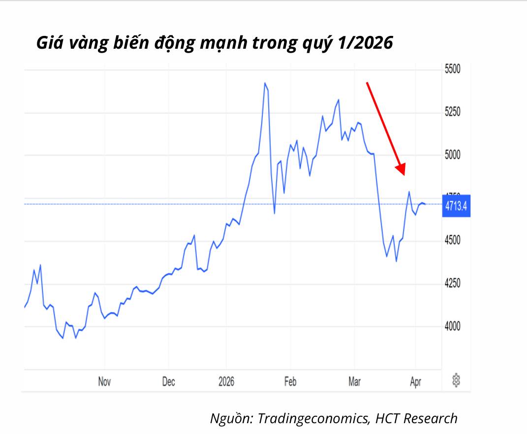 Biến động chưa từng có: Vàng đang phản ứng với nỗi sợ nào?