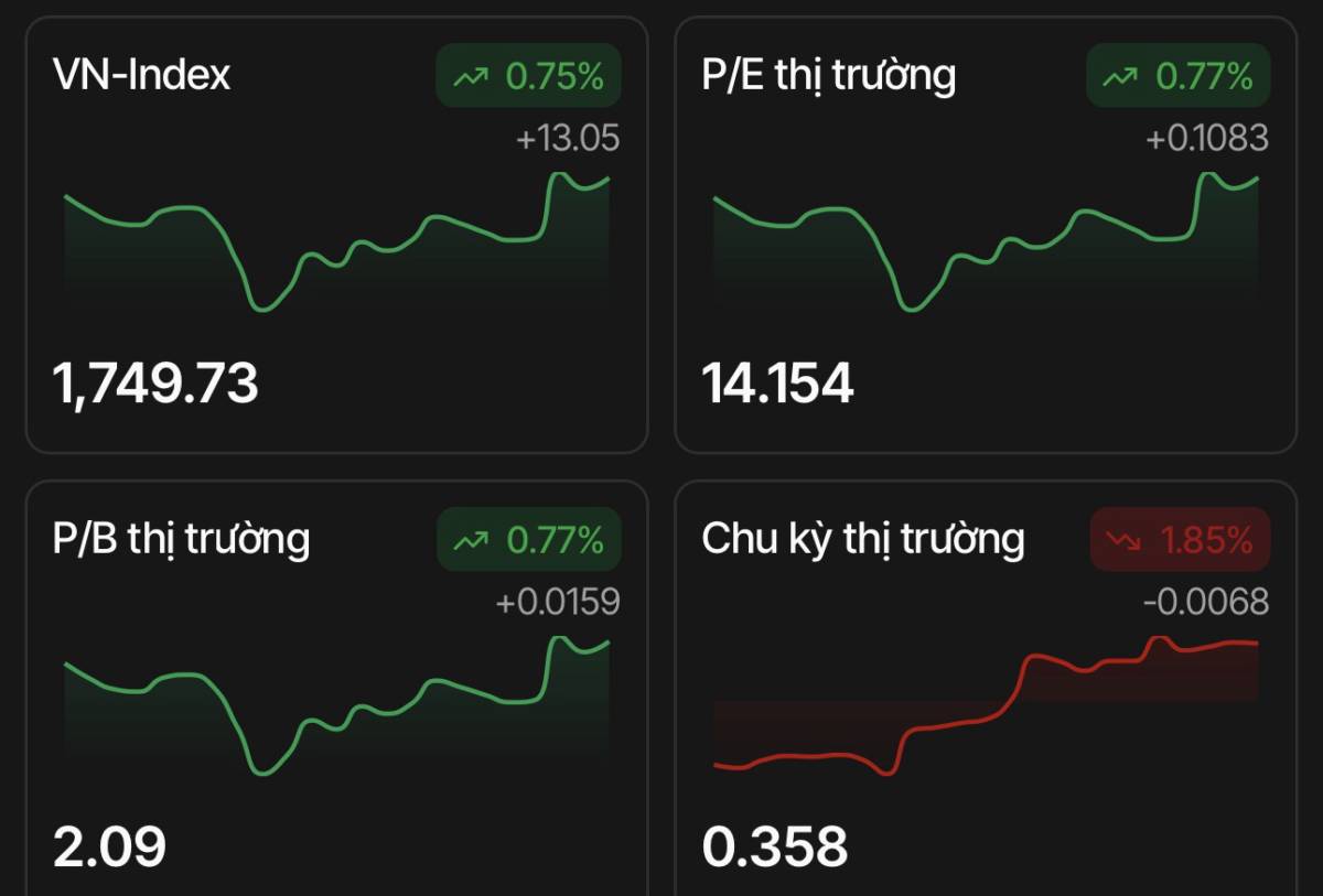 Kết phiên 10/04/2026: Đóng cửa tròn trĩnh 1750 - Tiền đảo vòng cuối, sang tuần thị trường lật bài