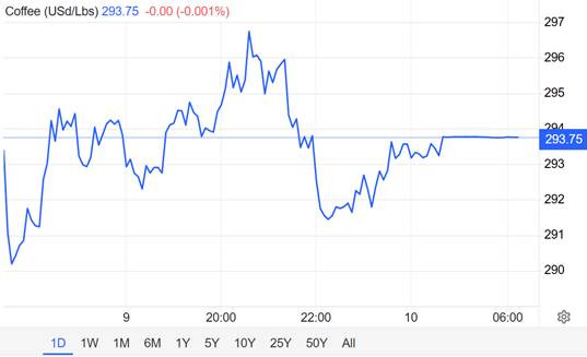 Thị trường cà phê ngày 10/4: Lực mua đã quay trở lại sau giai đoạn bán tháo