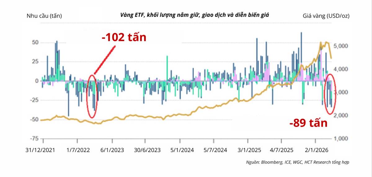 Biến động chưa từng có: Vàng đang phản ứng với nỗi sợ nào?