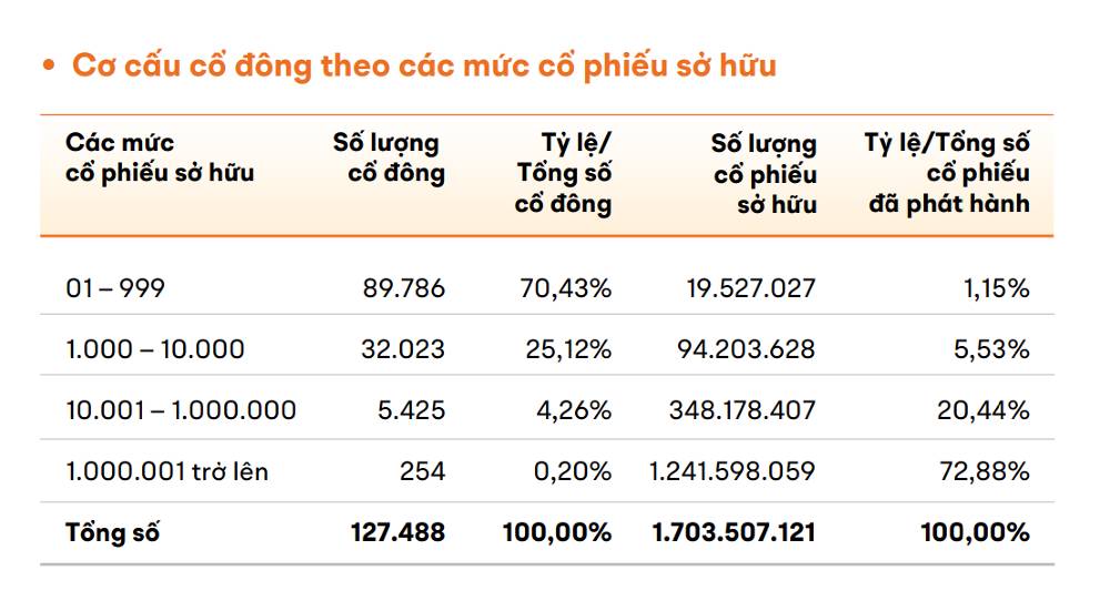 FPT “vỡ cấu trúc”? cổ đông tăng gấp đôi - khối ngoại vẫn bán: Ai đang ở lại trong cuộc chơi?