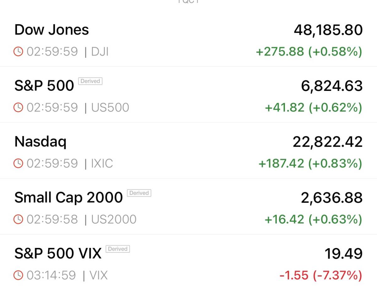 Chứng khoán Mỹ lập chuỗi 7 phiên tăng: dòng tiền ưu tiên hòa bình hơn lạm phát