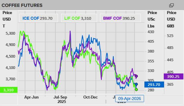 Thị trường cà phê ngày 10/4: Lực mua đã quay trở lại sau giai đoạn bán tháo