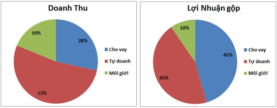 SSI: Cập nhật tờ trình ĐHCĐ 2026 – Kế hoạch thận trọng