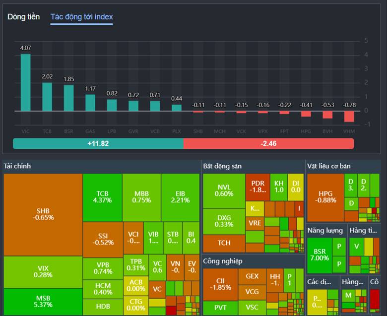 Hàng FTD về - Cầu hấp thụ tốt sau áp lực chốt lời cuối phiên