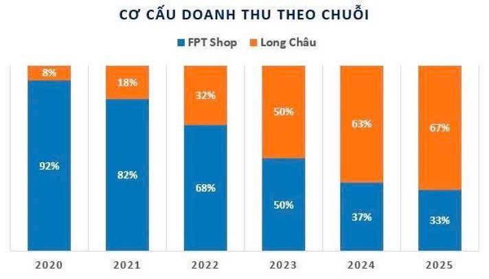 Long Châu "át chủ bài" chiến lược của FRT