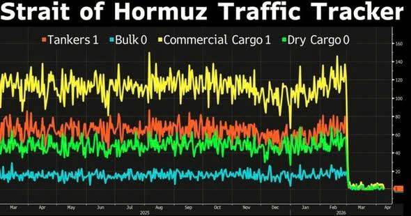 Ngừng bắn ở Hormuz: Cú lừa tâm lý cho thị trường?