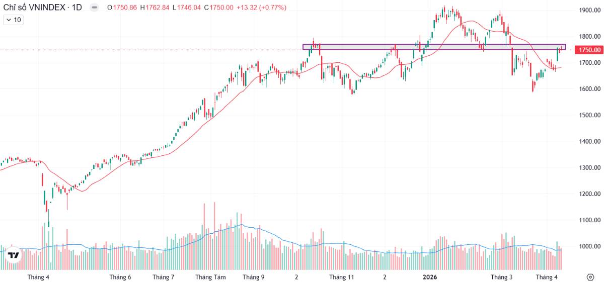 VN-Index tích cực nhẹ nhàng tại kháng cự 1.750 - Các cổ phiếu đáng chú ý cho tuần sau?