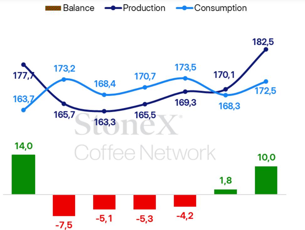Toàn cảnh cà phê tuần qua: sản lượng phục hồi, nhưng áp lực giá chưa biến mất
