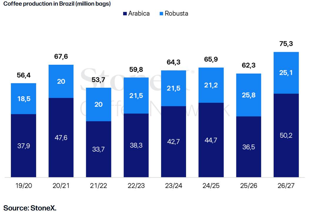 Toàn cảnh cà phê tuần qua: sản lượng phục hồi, nhưng áp lực giá chưa biến mất