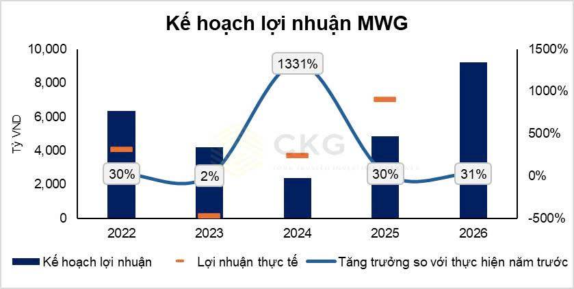 MWG đặt mục tiêu lợi nhuận +31% - “ông vua bán lẻ” đang trở lại đỉnh cao hay chỉ là kỳ vọng?