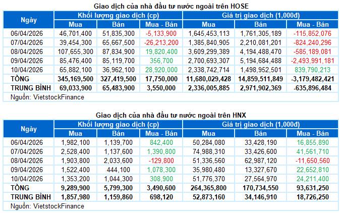 Thị trường chứng khoán Việt Nam tuần  6-10/4