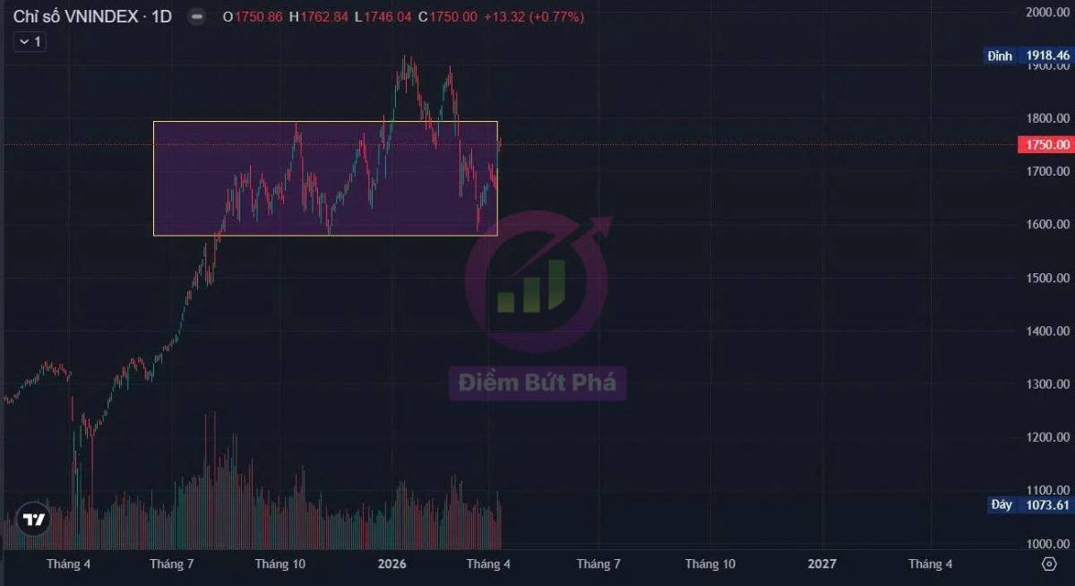 Chứng Khoán Tuần 13/4 - 17/4 Và Cổ Phiếu Chú Ý