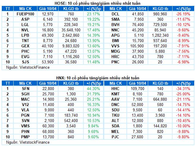 Thị trường chứng khoán Việt Nam tuần  6-10/4