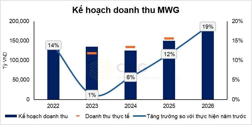MWG đặt mục tiêu lợi nhuận +31% - “ông vua bán lẻ” đang trở lại đỉnh cao hay chỉ là kỳ vọng?
