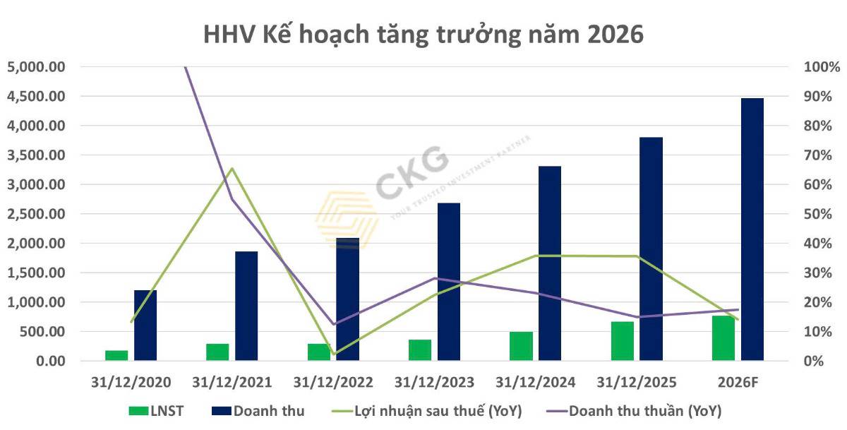 HHV tạo “3 đáy” và bật tăng 20% - game đầu tư công đang khởi động hay chỉ là nhịp hồi kỹ thuật?