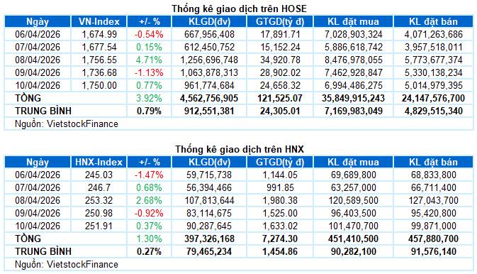 Thị trường chứng khoán Việt Nam tuần  6-10/4