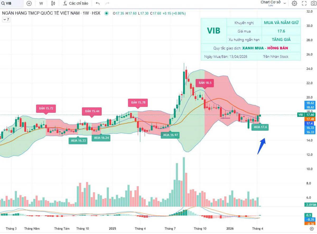 VIB: Kỳ vọng lợi nhuận tăng trưởng >25% – điểm mua kỹ thuật xuất hiện