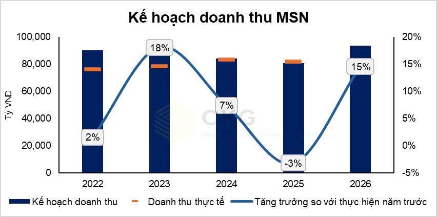 MSN đặt kế hoạch tăng trưởng 2 chữ số - “đế chế tiêu dùng” đang tái tăng tốc hay chỉ là kỳ vọng?