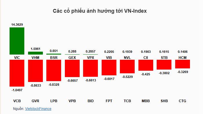 [Cổ phiếu nhà Vin dẫn dắt thị trường]. Nhóm cổ phiếu "nhà Vin" đã trở thành trụ đỡ chính của thị trường  ...