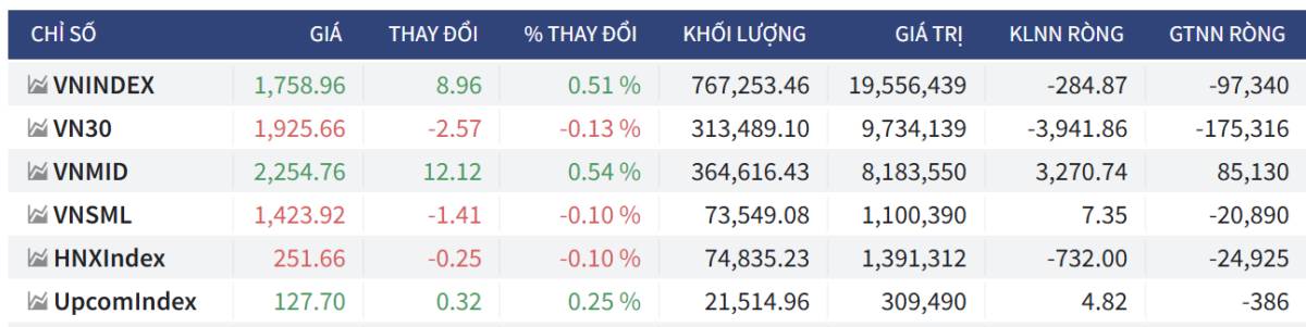Bắt Mạch Chứng Khoán Ngày 14/04/2026: Basis dãn rộng, VN-Index bứt phá hay cú lừa trả điểm?