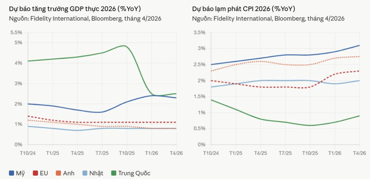 Triển vọng kinh tế thế giới 2026: Giải quyết trong hỗn loạn