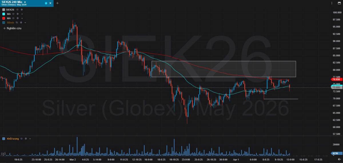 Bản Tin Nhóm Kim Loại Ngày 13/04/2026. KIM LOẠI BẠC. TIN TỨC BẠC. Giá bạc giảm gần 3% xuống dưới 74  ...