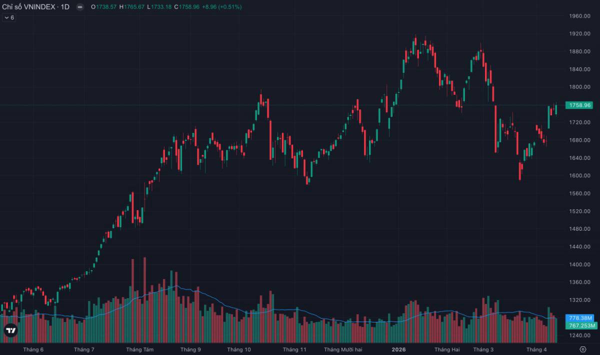 VN-INDEX xanh nhưng “ruột đỏ” – dòng tiền đang rút lui hay âm thầm chọn lọc?