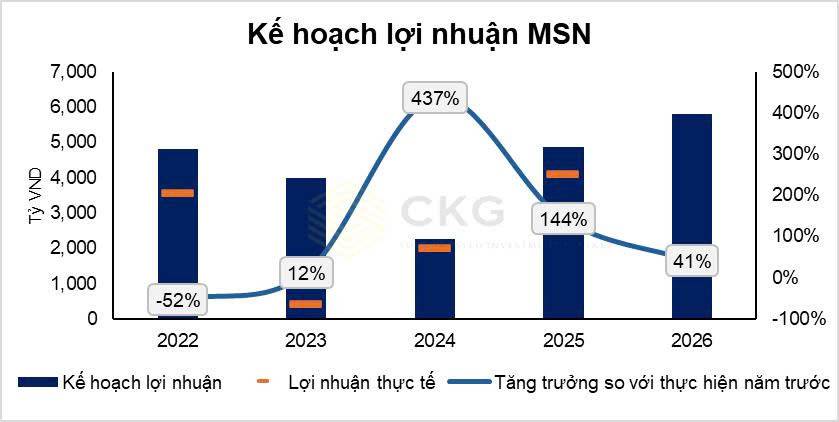MSN đặt kế hoạch tăng trưởng 2 chữ số - “đế chế tiêu dùng” đang tái tăng tốc hay chỉ là kỳ vọng?