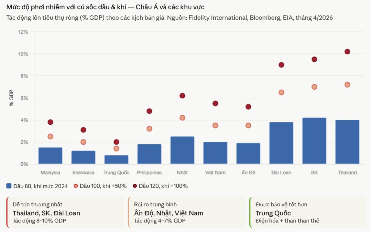 Triển vọng kinh tế thế giới 2026: Giải quyết trong hỗn loạn