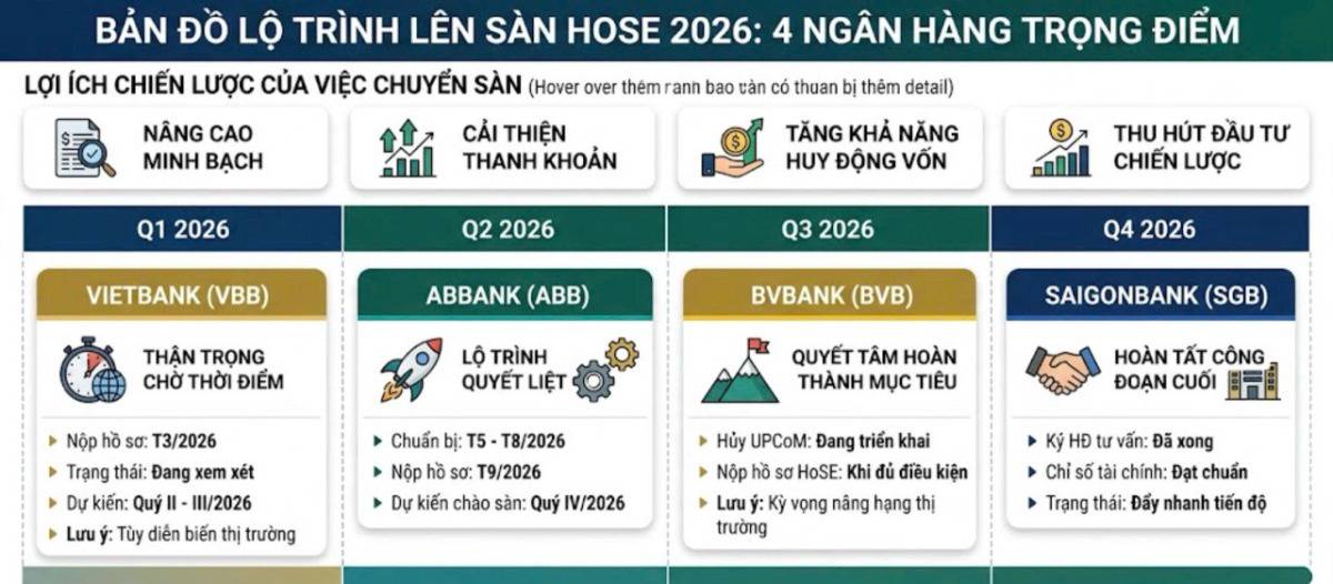 Cuộc đua "vượt vũ môn": 4 nhà băng rục rịch đổ bộ HoSE trong năm 2026