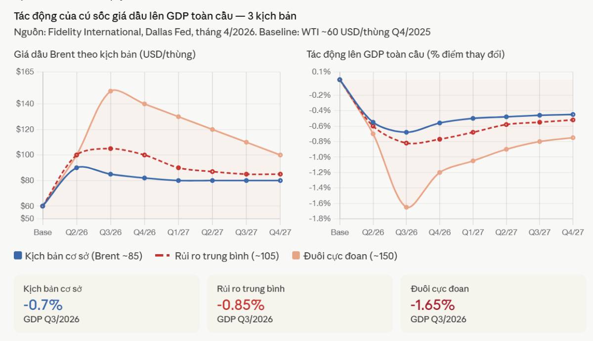 Triển vọng kinh tế thế giới 2026: Giải quyết trong hỗn loạn