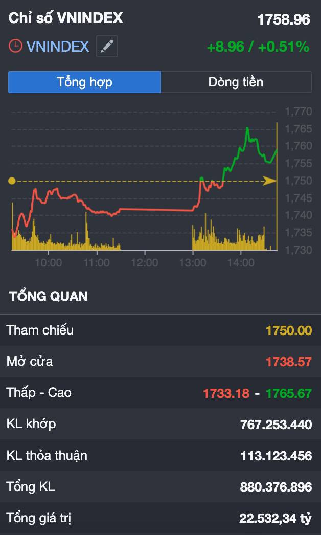 VN-INDEX xanh nhưng “ruột đỏ” – dòng tiền đang rút lui hay âm thầm chọn lọc?