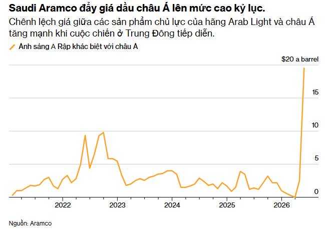 Dòng chảy dầu toàn cầu biến động khi Ả Rập Xê Út cắt giảm mạnh xuất khẩu sang Trung Quốc