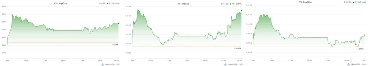 VN-Index tăng điểm phiên thứ 3 liên tiếp đồng thời bám sát Upper Band của Bollinger Bands. Thêm vào  ...