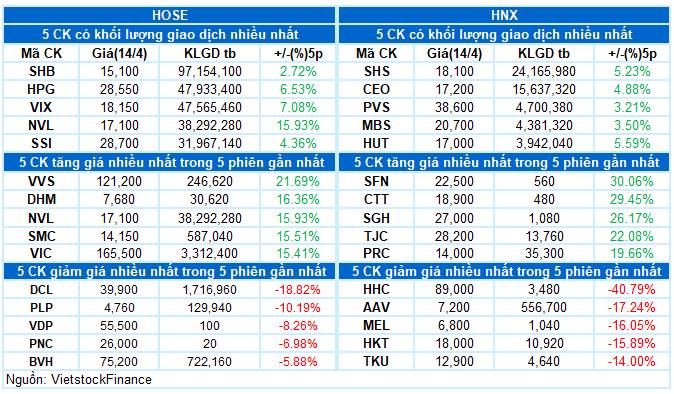 VN-Index tăng điểm phiên thứ 3 liên tiếp đồng thời bám sát Upper Band của Bollinger Bands. Thêm vào  ...