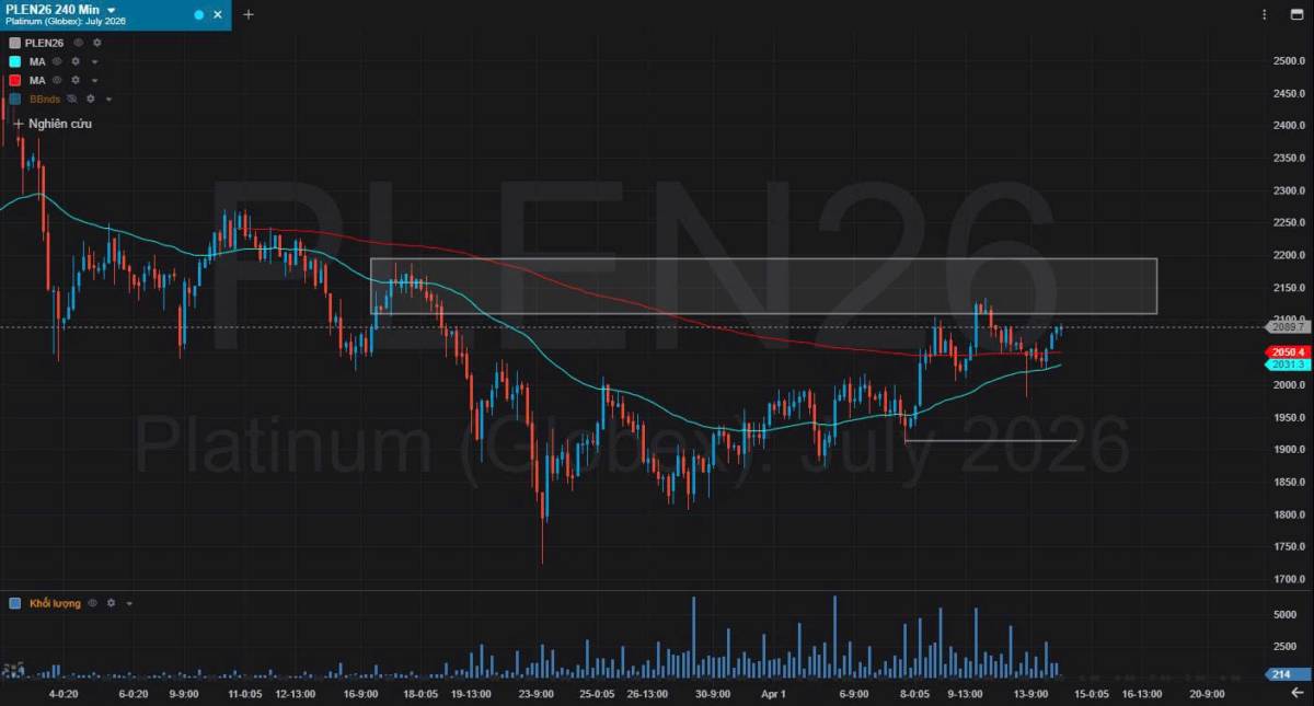 Bản Tin Nhóm Kim Loại Ngày 14/04/2026. KIM LOẠI BẠC. PHÂN TÍCH KỸ THUẬT BẠC . Trên khung thời gian H4,  ...