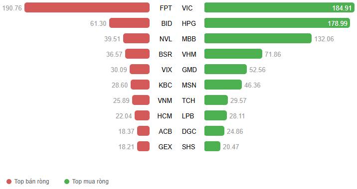 VN-Index tăng điểm phiên thứ 3 liên tiếp đồng thời bám sát Upper Band của Bollinger Bands. Thêm vào  ...