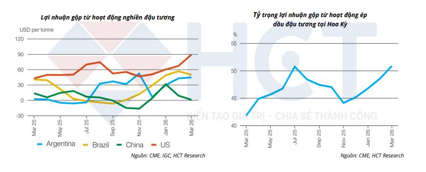 Dầu thực vật trước "cú nén" lịch sử: Chính sách Biofuel Mỹ đối đầu rủi ro địa chính trị