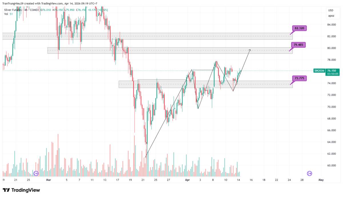 Bạc xây nền giá vững quanh 70 USD, dư địa tăng phụ thuộc vào lạm phát