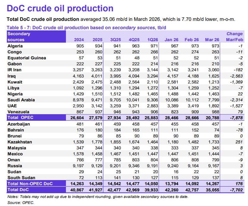 Sản lượng dầu th&ocirc; của OPEC sụt giảm mạnh, nguy cơ khủng hoảng năng lượng quay trở lại. Sản lượng dầu  ...