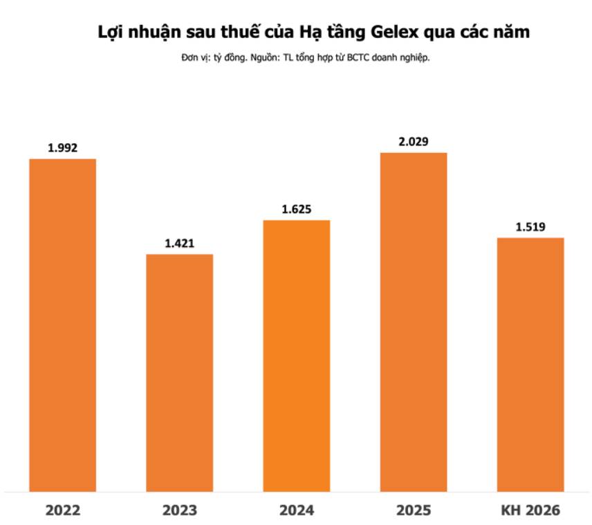 Hạ tầng Gelex (GEL): Khi "ông lớn" chọn lùi một bước để tiến xa hơn?