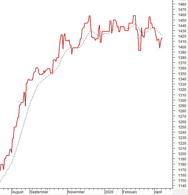 VN-Index tăng điểm phiên thứ 3 liên tiếp đồng thời bám sát Upper Band của Bollinger Bands. Thêm vào  ...