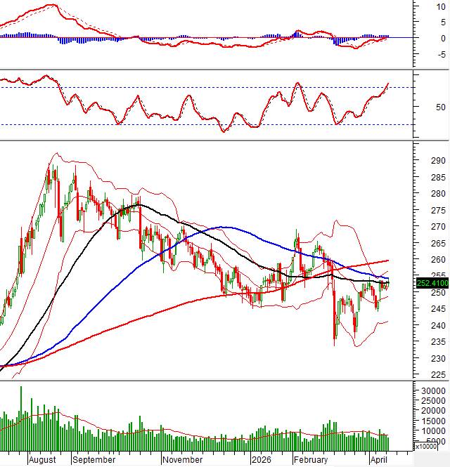 VN-Index tăng điểm phiên thứ 3 liên tiếp đồng thời bám sát Upper Band của Bollinger Bands. Thêm vào  ...