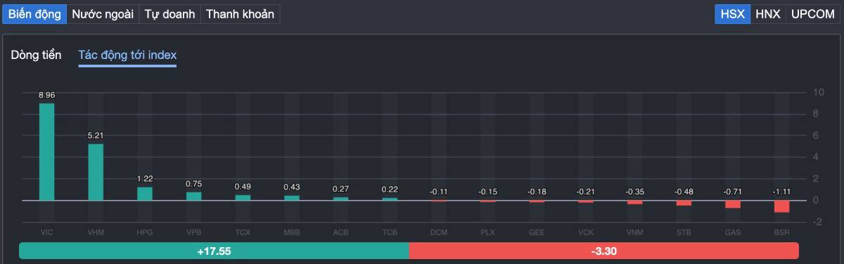 Vn-index vượt 1.770 điểm sau 3 phiên tăng - dòng tiền quay lại hay chỉ là “kéo trụ giữ nhịp”?