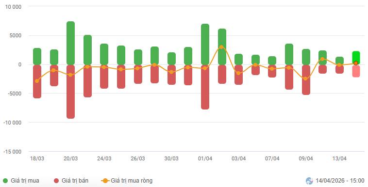 VN-Index tăng điểm phiên thứ 3 liên tiếp đồng thời bám sát Upper Band của Bollinger Bands. Thêm vào  ...