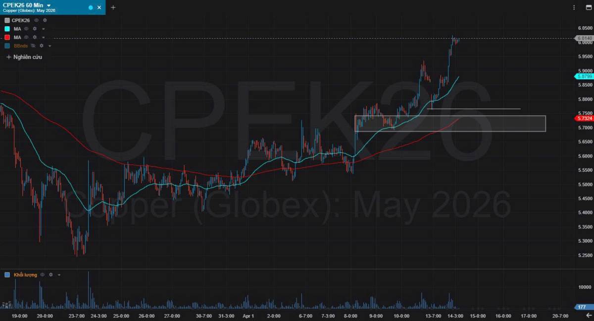 Bản Tin Nhóm Kim Loại Ngày 14/04/2026. KIM LOẠI BẠC. PHÂN TÍCH KỸ THUẬT BẠC . Trên khung thời gian H4,  ...