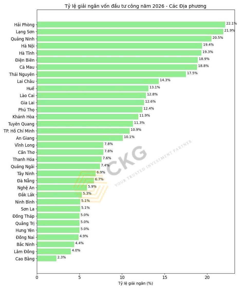 Giải ngân đầu tư công tăng gấp đôi chỉ trong 1 tháng - “siêu dòng tiền” đang chảy về đâu trong năm 2026?